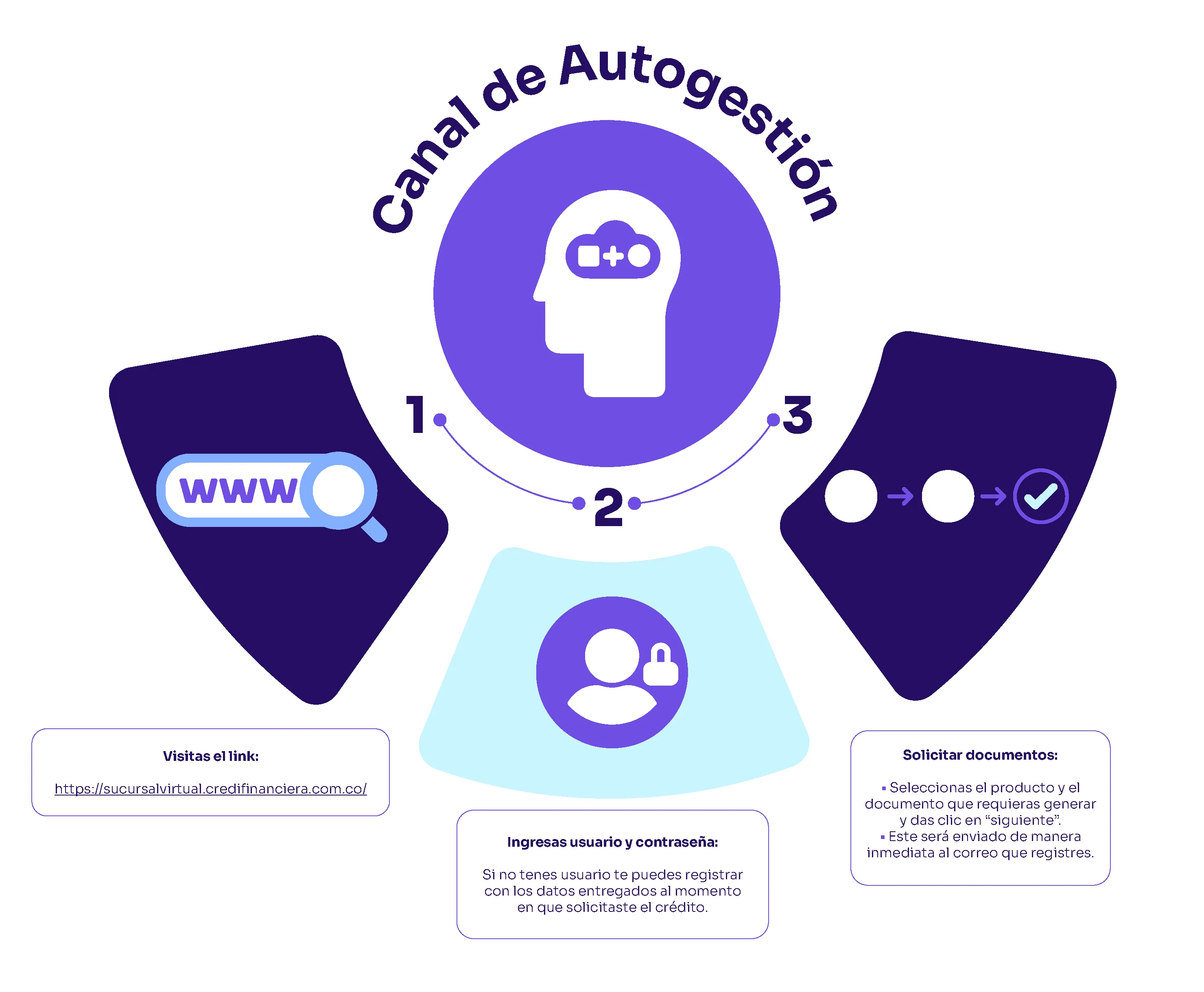 Crédito de Consumo Inmediato